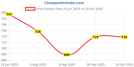 flipkart.com im enterprise Step Light Wall Lamp With Bulb im enterprise Price History Graph from 25 Jun 2025 to 19 Oct 2025