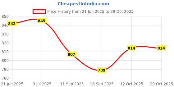 flipkart.com im enterprise Step Light Wall Lamp With Bulb im enterprise Price History Graph from 21 Jun 2025 to 28 Oct 2025