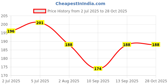 flipkart.com red robin Step Light Wall Lamp With Bulb red robin Price History Graph from 2 Jul 2025 to 28 Oct 2025