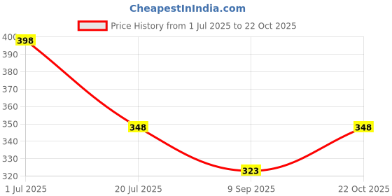 flipkart.com essbalaji Step Light Wall Lamp With Bulb essbalaji Price History Graph from 1 Jul 2025 to 22 Oct 2025