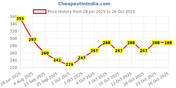 flipkart.com jeko Step Light Wall Lamp With Bulb jeko Price History Graph from 28 Jun 2025 to 24 Oct 2025