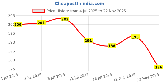 flipkart.com red robin Step Light Wall Lamp With Bulb red robin Price History Graph from 4 Jul 2025 to 22 Nov 2025