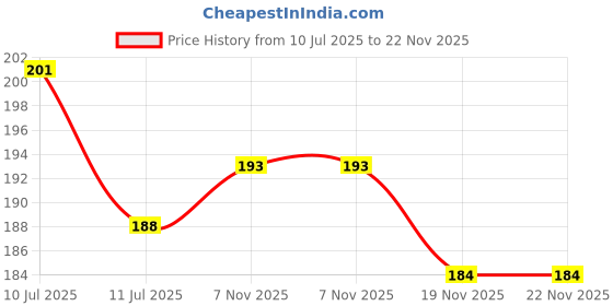 flipkart.com red robin Step Light Wall Lamp With Bulb red robin Price History Graph from 10 Jul 2025 to 22 Nov 2025