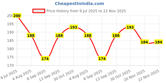 flipkart.com red robin Step Light Wall Lamp With Bulb red robin Price History Graph from 9 Jul 2025 to 22 Nov 2025