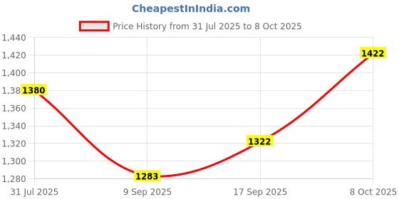 flipkart.com mg green systems Step Light Wall Lamp With Bulb mg green systems Price History Graph from 31 Jul 2025 to 8 Oct 2025