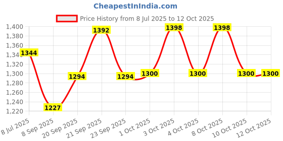 flipkart.com mg green systems Step Light Wall Lamp With Bulb mg green systems Price History Graph from 8 Jul 2025 to 12 Oct 2025