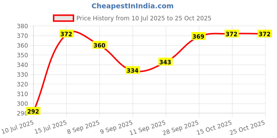 flipkart.com essbalaji Step Light Wall Lamp With Bulb essbalaji Price History Graph from 10 Jul 2025 to 25 Oct 2025