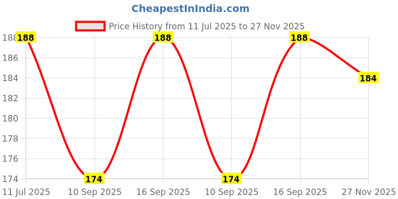 flipkart.com red robin Step Light Wall Lamp With Bulb red robin Price History Graph from 11 Jul 2025 to 27 Nov 2025