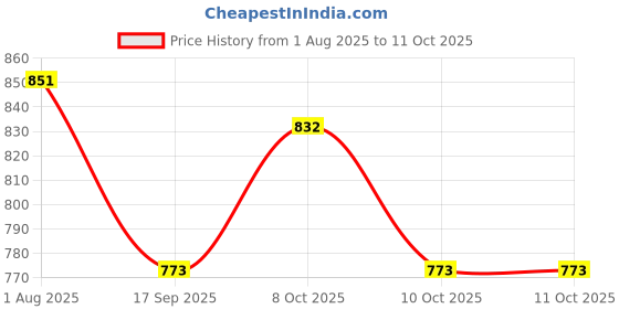 flipkart.com future Step Light Wall Lamp With Bulb future Price History Graph from 1 Aug 2025 to 10 Oct 2025