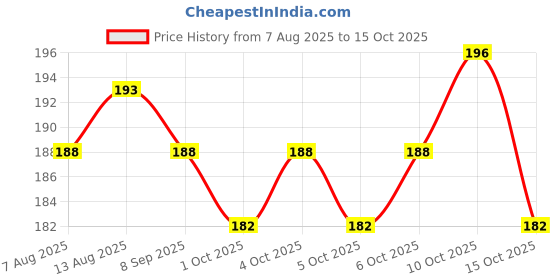 flipkart.com inoobeam Step Light Wall Lamp With Bulb inoobeam Price History Graph from 7 Aug 2025 to 15 Oct 2025