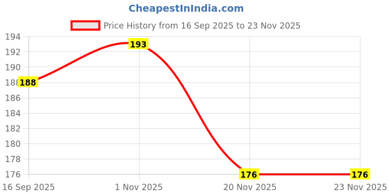 flipkart.com red robin Step Light Wall Lamp With Bulb red robin Price History Graph from 16 Sep 2025 to 22 Nov 2025
