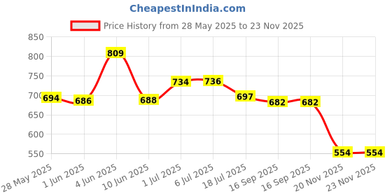 flipkart.com areezo Step Light Wall Lamp Without Bulb areezo Price History Graph from 28 May 2025 to 23 Nov 2025