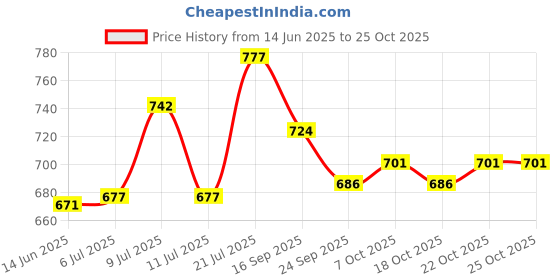 flipkart.com auet Step Light Wall Lamp Without Bulb auet Price History Graph from 14 Jun 2025 to 25 Oct 2025
