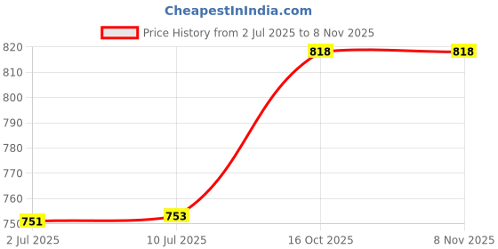 flipkart.com Step-Lite Jack-001 JACK Pro Body Massage Sleeve Non Electric Body Massager for Men Massager Price History Graph from 2 Jul 2025 to 8 Nov 2025