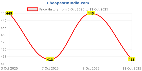 flipkart.com medisky Step-On Bio-Hazard, Bio-Medical Waste Bin (10 Litres) Plastic Dustbin medisky Price History Graph from 3 Oct 2025 to 11 Oct 2025