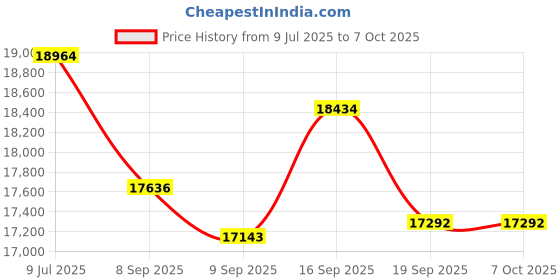 flipkart.com step over 10 ft trampoline with Safety Net and Jumping Mat step over Price History Graph from 9 Jul 2025 to 6 Oct 2025