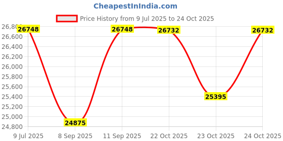 flipkart.com step over 12 feet gsd quality mela trampoline for kids and adults step over Price History Graph from 9 Jul 2025 to 23 Oct 2025