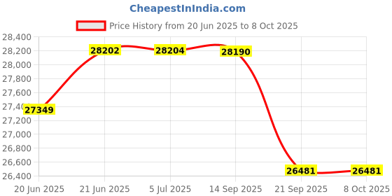 flipkart.com step over 14ft Trampoline with Safety Net And Jumping Mat step over Price History Graph from 20 Jun 2025 to 7 Oct 2025