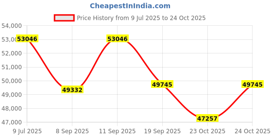 flipkart.com step over 16 FT TRAMPOLINE WITH BASKETBALL HOOP step over Price History Graph from 9 Jul 2025 to 23 Oct 2025