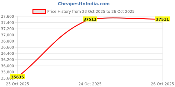 flipkart.com step over 2 LANE INFLATABLE BOUNCY 10 FT * 16 FT step over Price History Graph from 23 Oct 2025 to 23 Oct 2025