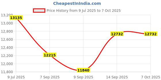 flipkart.com step over 6 ft Limited Edition Tuv Approved safety Enclosure net and jumping Mat step over Price History Graph from 9 Jul 2025 to 7 Oct 2025