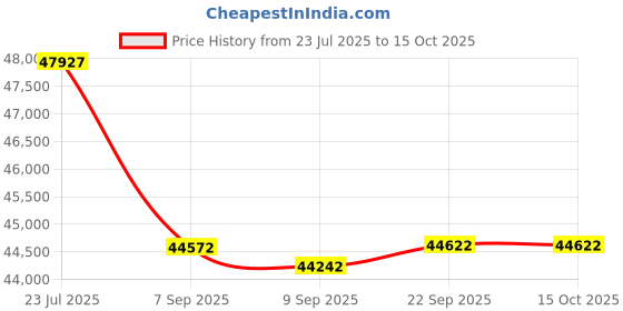 flipkart.com step over 6 FT PREMIUM MODEL Air Hockey Table step over Price History Graph from 23 Jul 2025 to 15 Oct 2025