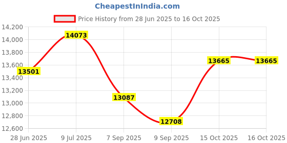 flipkart.com step over 6 ft trampoline step over Price History Graph from 28 Jun 2025 to 16 Oct 2025