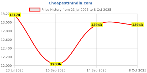 flipkart.com step over 6 ft Trampoline With Safety Enclosure Net and Jumping Pad Trampoline step over Price History Graph from 23 Jul 2025 to 7 Oct 2025