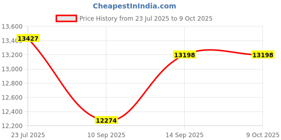 flipkart.com step over 6 FT with safety enclosure net and jumping pad Trampoline step over Price History Graph from 23 Jul 2025 to 8 Oct 2025