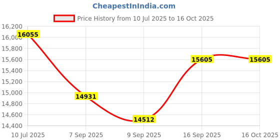 flipkart.com step over 8 FT TRAMPOLINE step over Price History Graph from 10 Jul 2025 to 16 Oct 2025