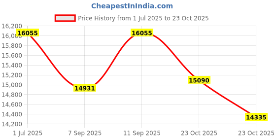flipkart.com step over 8 FT With Safety Mat and Jumping Pad || Premium TUV Approved || Trampoline step over Price History Graph from 1 Jul 2025 to 23 Oct 2025