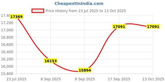 flipkart.com step over 8ft Trampoline step over Price History Graph from 23 Jul 2025 to 12 Oct 2025