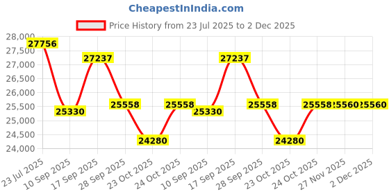 flipkart.com step over limited edition 14 ft jumping jhula Trampoline step over Price History Graph from 23 Jul 2025 to 2 Dec 2025