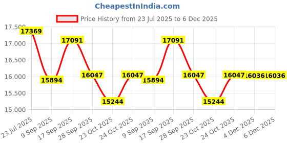 flipkart.com step over Limited Edition Sky Jumper TUV Approved Trampoline Trampoline step over Price History Graph from 23 Jul 2025 to 6 Dec 2025