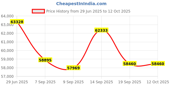 flipkart.com step over PROFESSIONAL HOME AND COMMERCIAL USE Air Hockey Table step over Price History Graph from 29 Jun 2025 to 12 Oct 2025