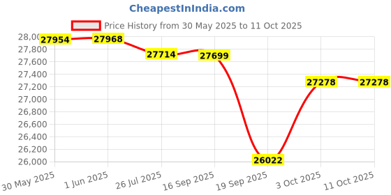 flipkart.com step over StepOver 14 Ft GS Jumping Jhula Trampoline with Net for Kids & Adults, Outdoor step over Price History Graph from 30 May 2025 to 10 Oct 2025