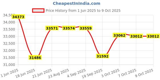 flipkart.com step over StepOver 16 Ft GS Jumping Jhula Trampoline with Net for Kids & Adults, Outdoor step over Price History Graph from 1 Jun 2025 to 8 Oct 2025