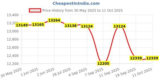 flipkart.com step over StepOver 6Ft GS Jumping Trampoline with Safety Net for Kids & Adults, outdoor step over Price History Graph from 30 May 2025 to 10 Oct 2025