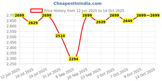 flipkart.com ageasy Step Walker for Senior and patients Walking Stick ageasy Price History Graph from 12 Jun 2025 to 14 Oct 2025