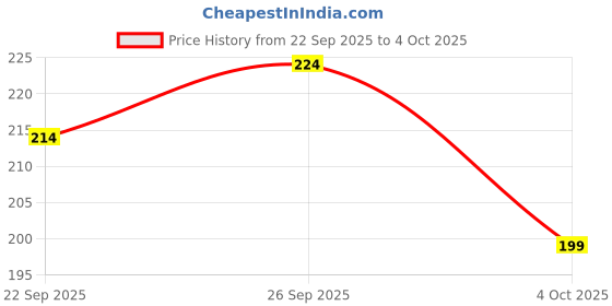 flipkart.com step wey Men Slides step wey Price History Graph from 22 Sep 2025 to 4 Oct 2025
