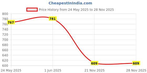 flipkart.com stepee Women Heels Sandal stepee Price History Graph from 24 May 2025 to 26 Nov 2025