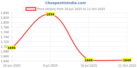 flipkart.com Stephin GoPro Action camera GoPro Action Camera 4k20MP Wifi 30M Waterproof Action Camera Sports DV Camcorder Sports and Action Camera Price History Graph from 20 Jun 2025 to 11 Oct 2025