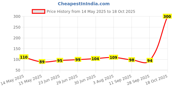 flipkart.com stepid sugar control Ring Health Care Appliance Combo pack of 3(Black) Medical Reacher & Grabber stepid Price History Graph from 14 May 2025 to 18 Oct 2025