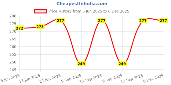 flipkart.com stepindia Bellies For Women stepindia Price History Graph from 5 Jun 2025 to 5 Dec 2025