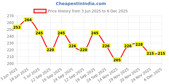 flipkart.com stepindia Bellies For Women stepindia Price History Graph from 3 Jun 2025 to 6 Dec 2025