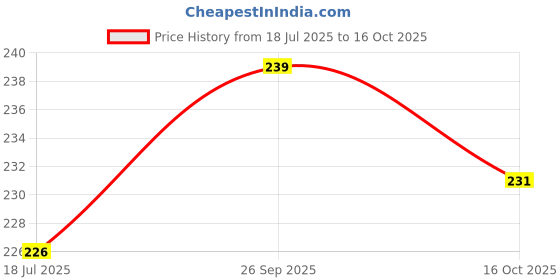 flipkart.com stepindia Ethnic Mule For Women stepindia Price History Graph from 18 Jul 2025 to 15 Oct 2025