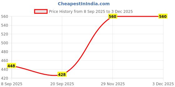 flipkart.com stepizia Boots For Women stepizia Price History Graph from 8 Sep 2025 to 1 Dec 2025