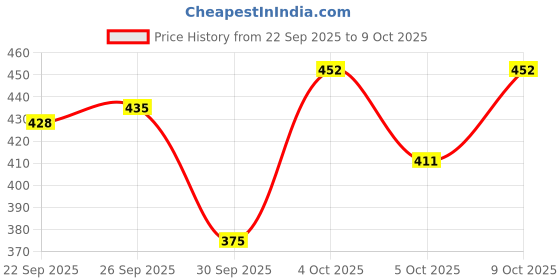 flipkart.com stepizia Women Wedges Sandal stepizia Price History Graph from 22 Sep 2025 to 9 Oct 2025