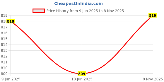 flipkart.com steple denims Men Cargos steple denims Price History Graph from 9 Jun 2025 to 8 Nov 2025