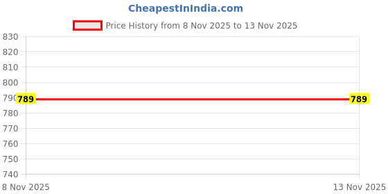 flipkart.com steple denims Men Cargos steple denims Price History Graph from 8 Nov 2025 to 12 Nov 2025